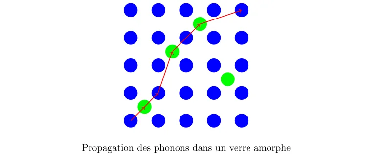 Conduction Thermique dans les Verres Amorphes (1) Conduction Thermique dans les Verres Amorphes