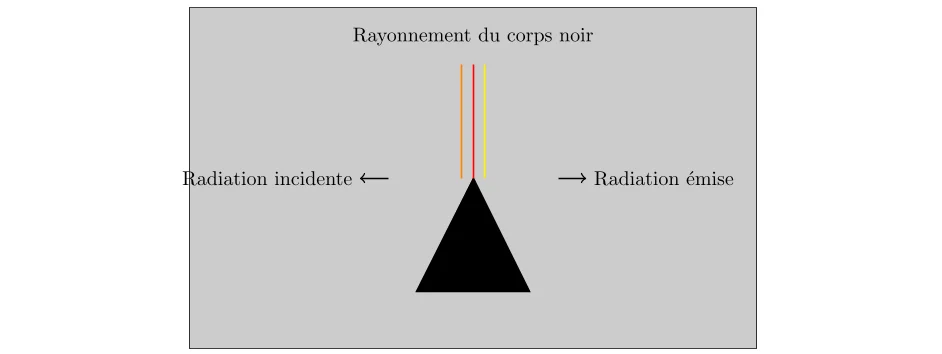 Émission Spectrale d'un Corps Noir (1) Émission Spectrale d'un Corps Noir