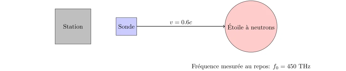 Calcul de la Fréquence dans l'Espace (1) Calcul de la Fréquence dans l'Espace
