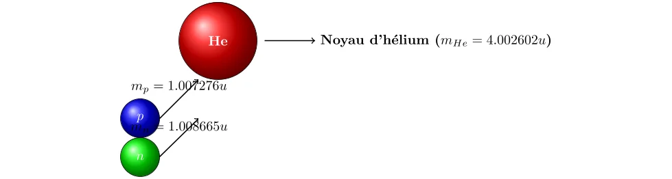 Étude du Noyau d'Hélium-4 (1) Étude du Noyau d'Hélium-4