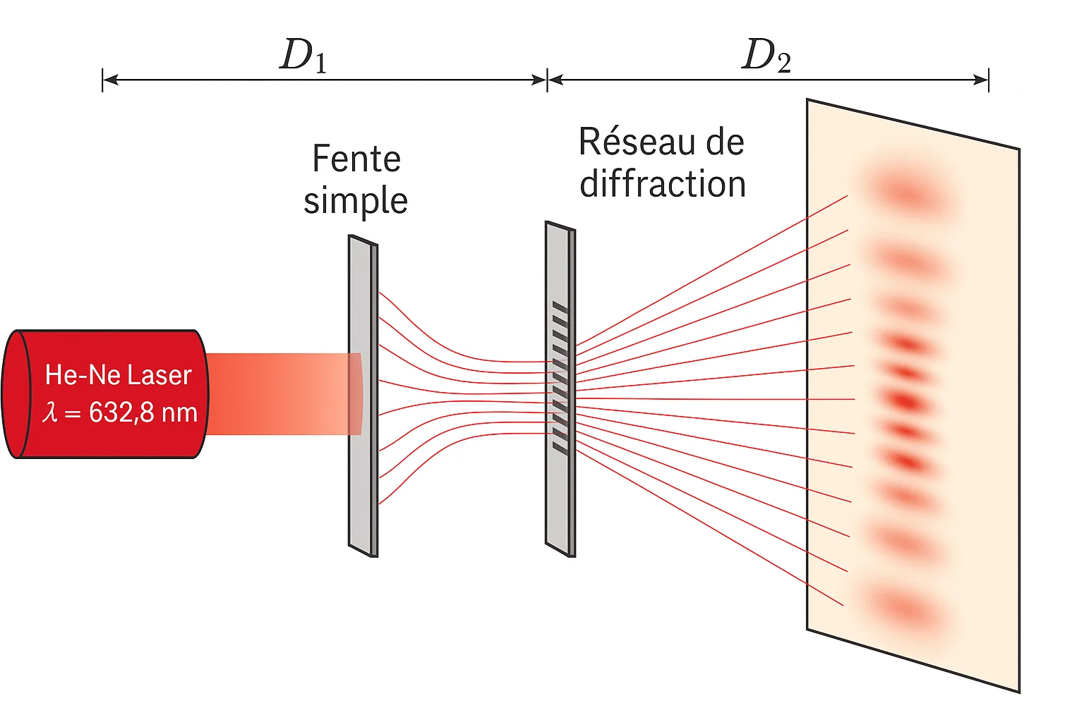 Diffraction d’un laser He–Ne - Exercice corrigé