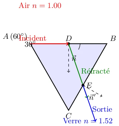 Étude de la Réfraction et de la Transmission (2) Étude de la Réfraction et de la Transmission