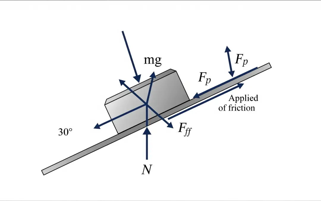 Bloc sur plan incliné avec frottements