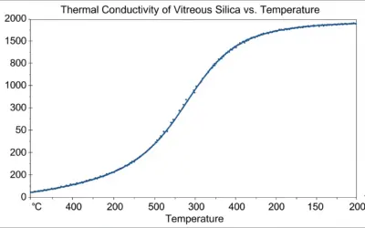 Conduction Thermique dans les Verres Amorphes
