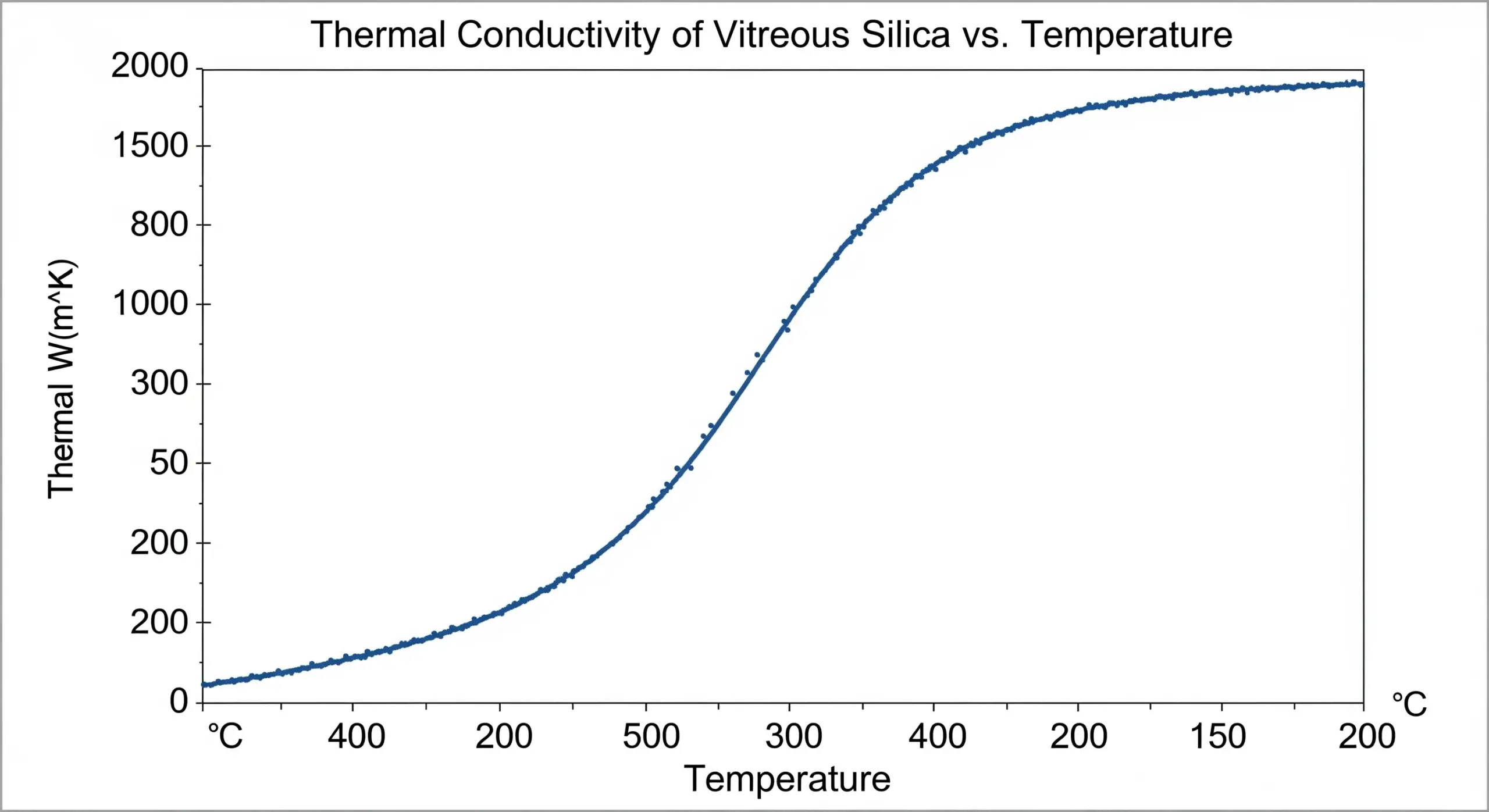 Conduction Thermique dans les Verres Amorphes