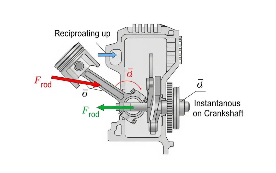 Moments de Force et Couples dans les Engins