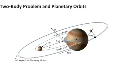 Problème à Deux Corps et Orbites Planétaires