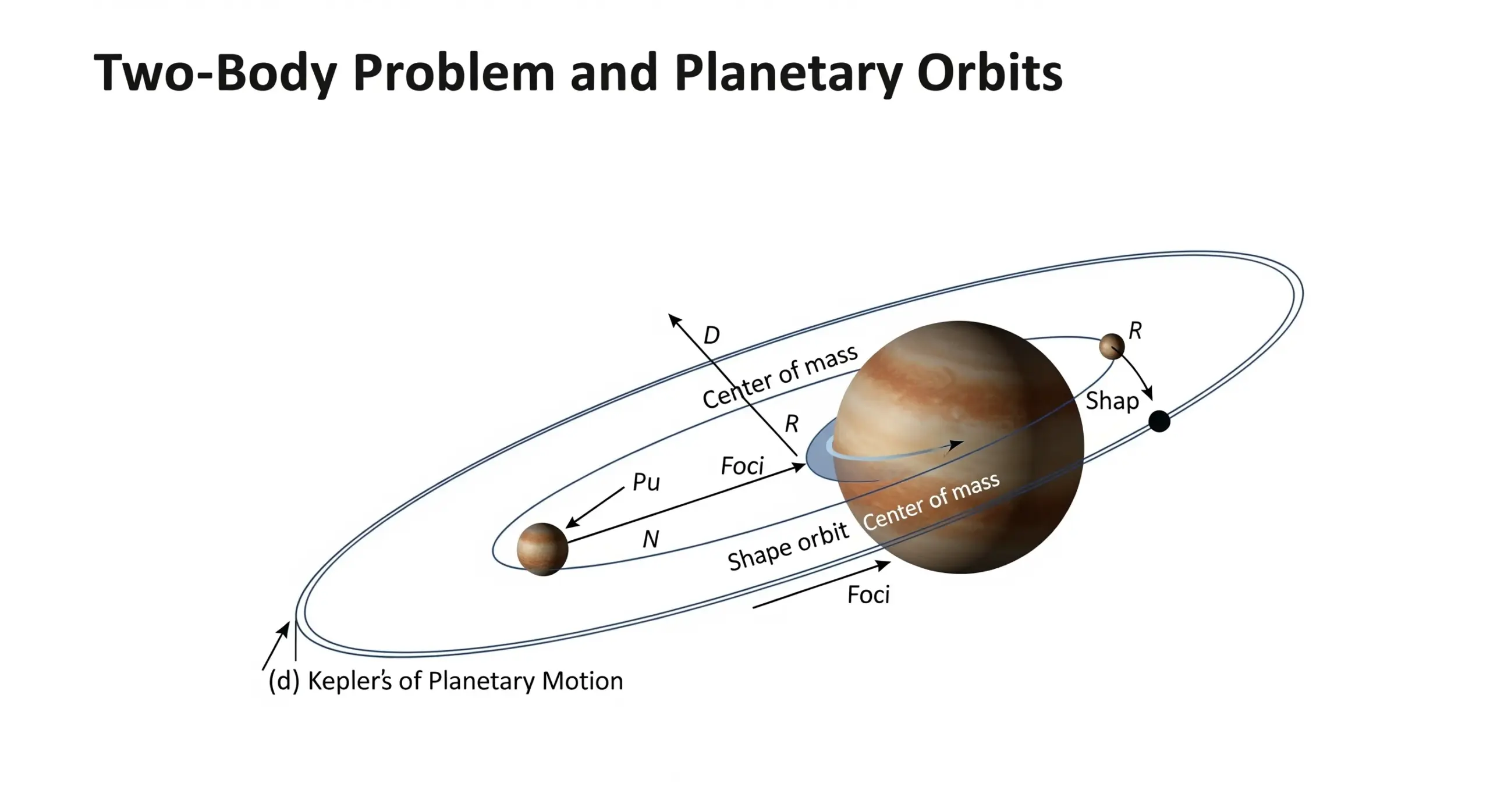 Problème à Deux Corps et Orbites Planétaires