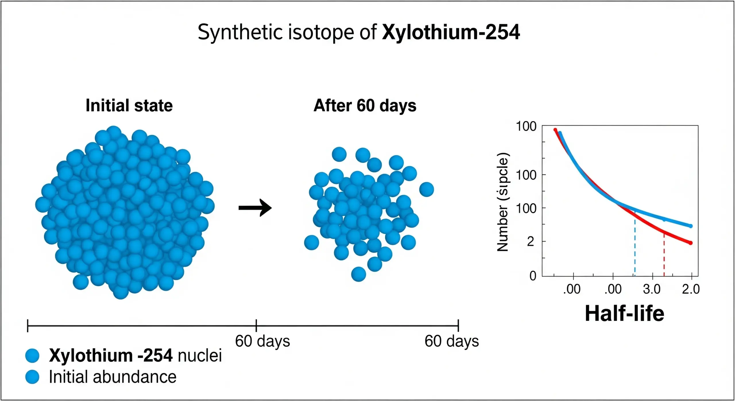 la Demi-Vie du Xylothium-254