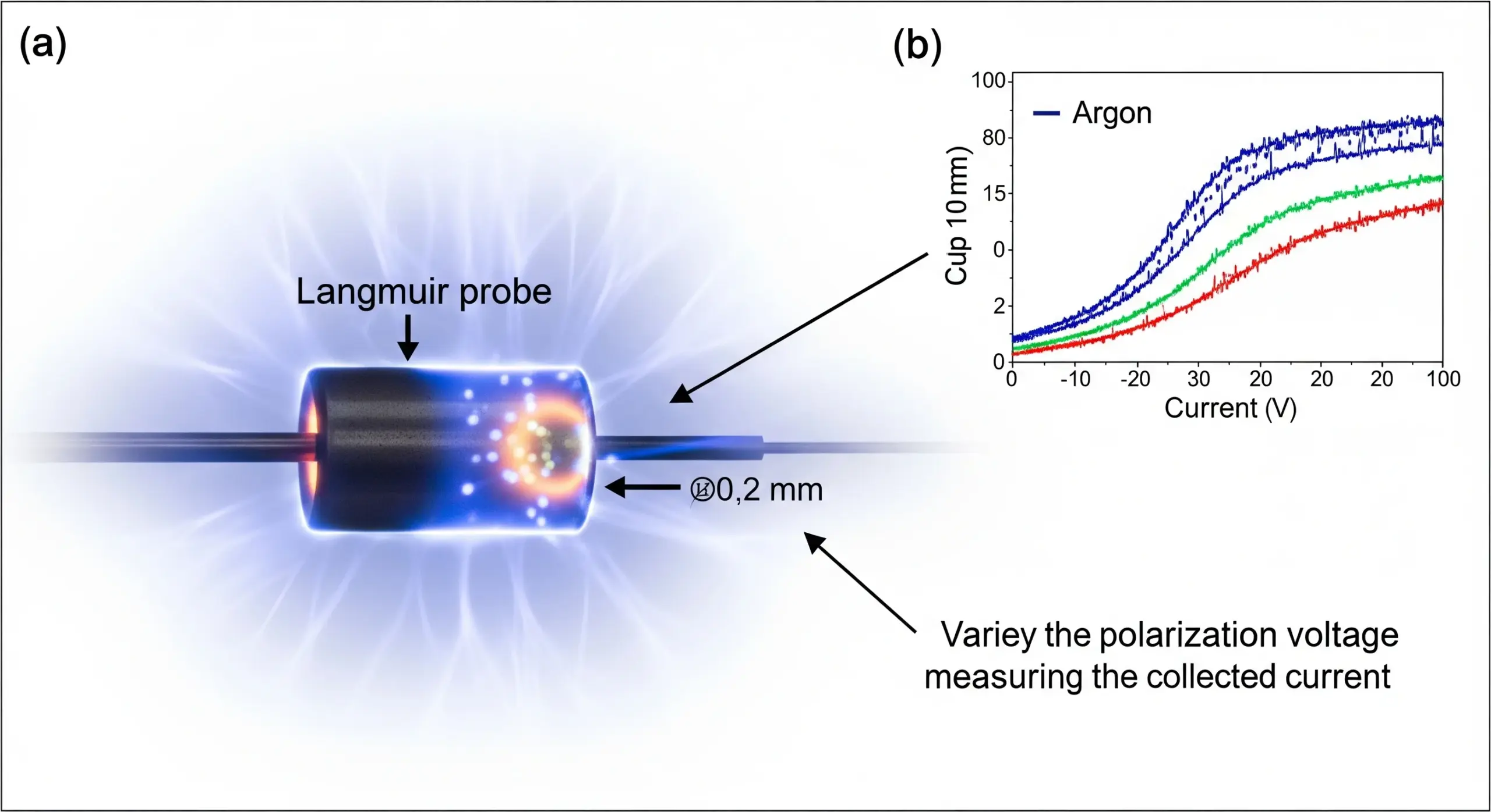 Caractérisation d'un Plasma de Laboratoire etude de physique