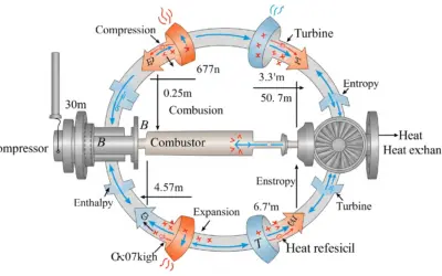 Analyse d’un Cycle de Brayton pour Turbine à Gaz