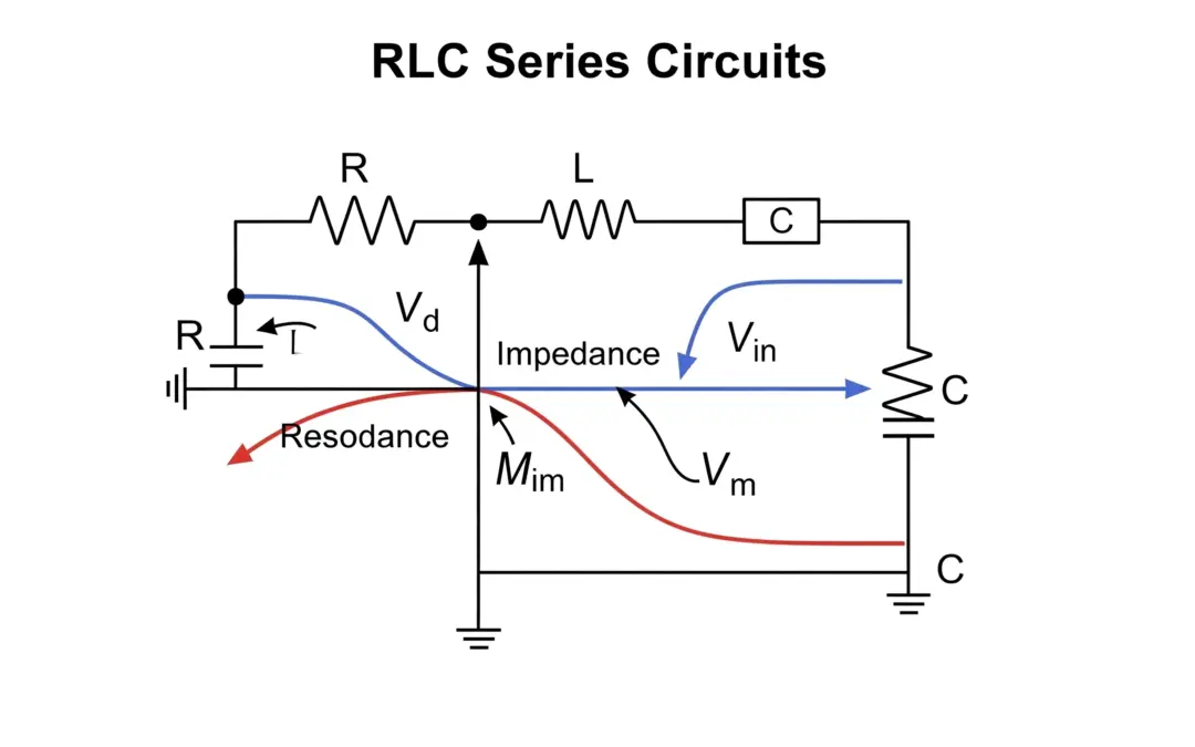 Circuit RLC Série : Impédance et Résonance
