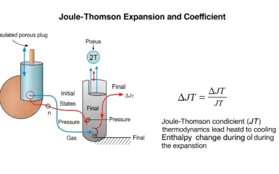 Détente de Joule-Thomson et Coefficient