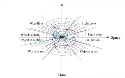 Diagramme d’Espace-Temps (Minkowski)