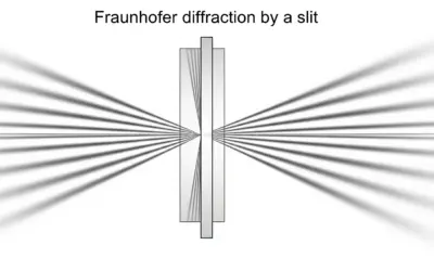 Diffraction de Fraunhofer par une Fente