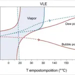 Équilibre Liquide-Vapeur d'un Mélange Binaire Idéal