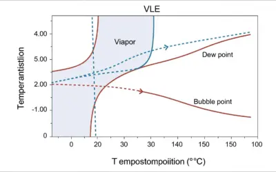 Équilibre Liquide-Vapeur d’un Mélange Binaire Idéal