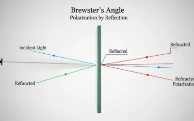 Polarisation par Réflexion : Angle de Brewster