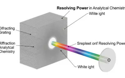 Pouvoir de Résolution d’un Réseau de Diffraction