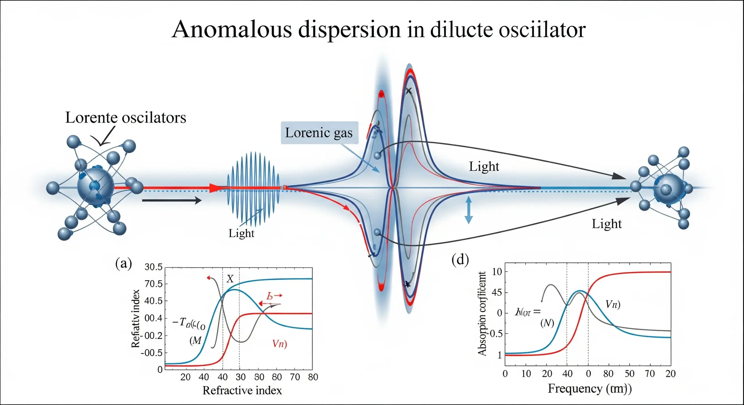 Dispersion Anormale et Absorption dans un Milieu