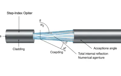 Dispersion Modale dans une Fibre Optique