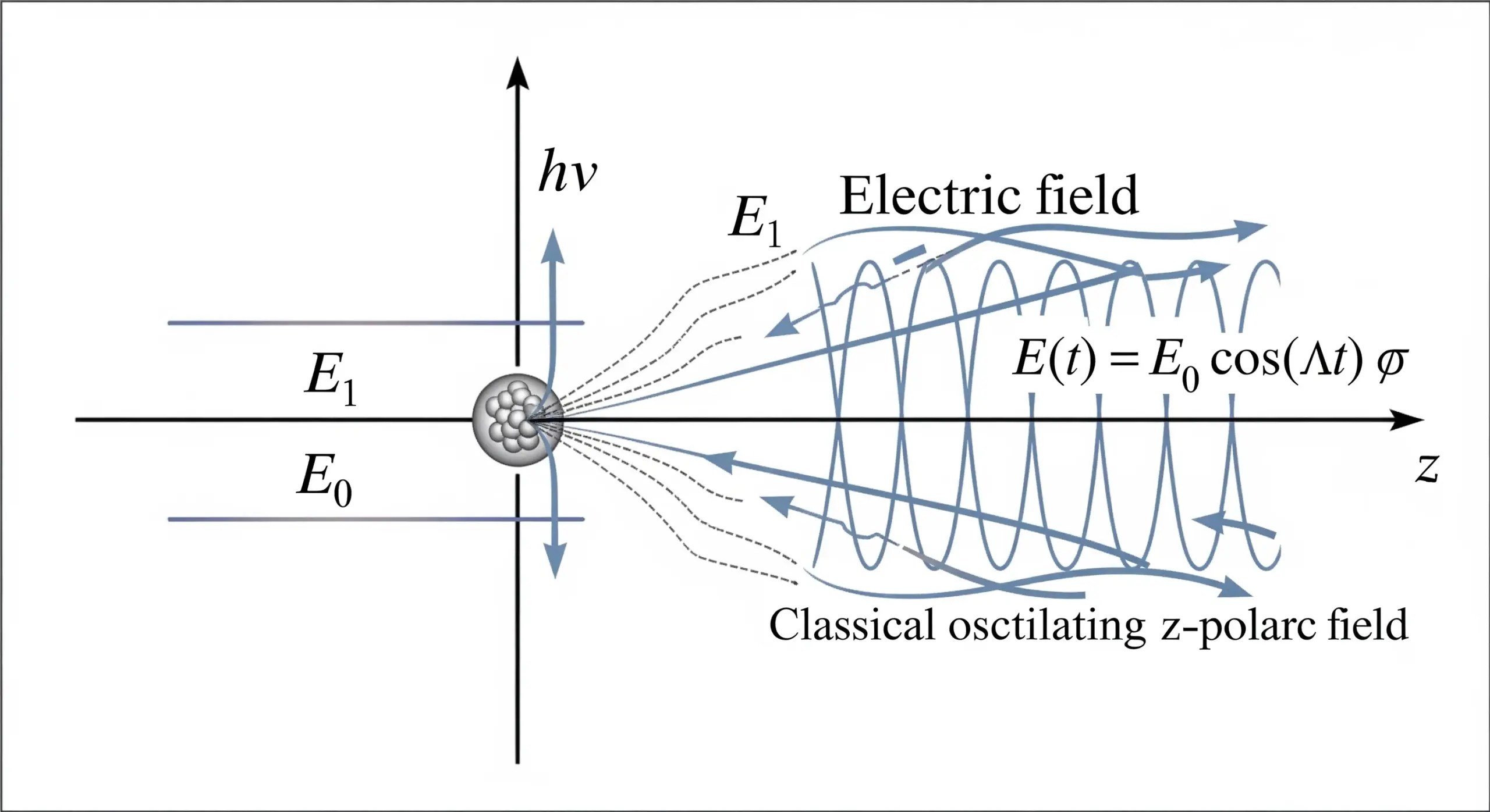 Oscillations de Rabi dans un système à deux niveaux