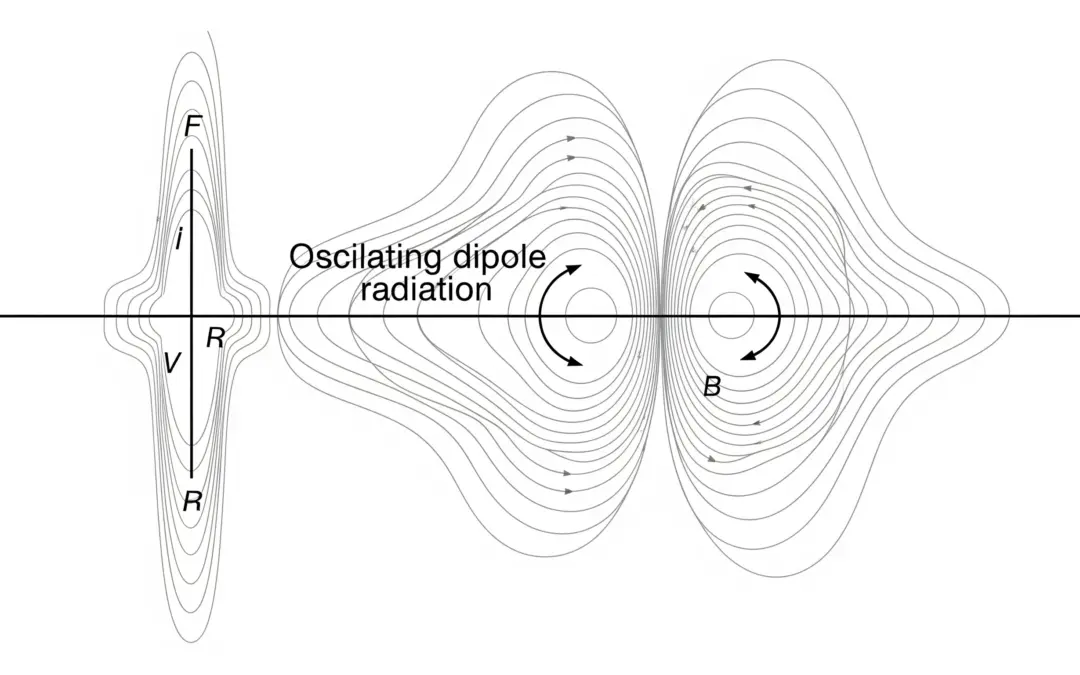 Rayonnement d&rsquo;un Dipôle Oscillant
