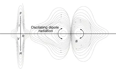 Rayonnement d’un Dipôle Oscillant