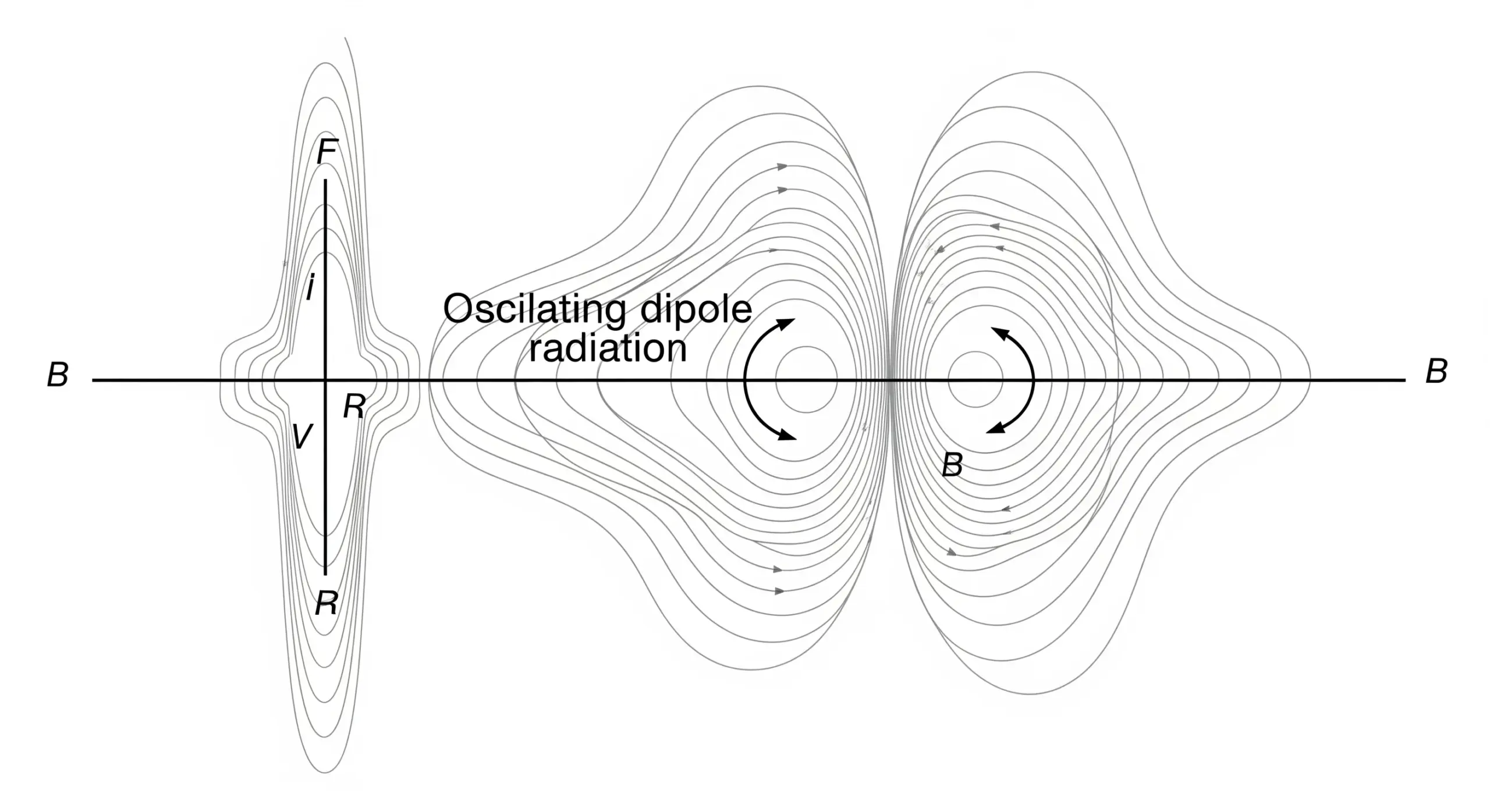 Rayonnement d'un Dipôle Oscillant